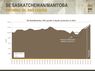 Boe/d




                                                                                   10,000
                                                                                            12,000
                                                                                                     14,000




                    2,000
                                    4,000
                                            6,000
                                                                           8,000




          0
Q1 2005
Q2 2005

Q3 2005




              Gas
Q4 2005
Q1 2006




                    Oil & liquids
Q2 2006

Q3 2006
Q4 2006

Q1 2007
Q2 2007

Q3 2007

Q4 2007
Q1 2008

Q2 2008
                                                                                                                                                                           GROWING OIL AND LIQUIDS




Q3 2008
Q4 2008

Q1 2009
Q2 2009

Q3 2009

Q4 2009
Q1 2010

Q2 2010
                                                                                                                                                                                                     SE SASKATCHEWAN/MANITOBA




Q3 2010

Q4 2010

Q1 2011
                                                     weather in Q2 2011
                                                    Impact of severe/wet
                                                                                                              SE Sask/Manitoba >20% growth in liquids production in 2012




Q2 2011

Q3 2011

Q4 2011
Q1 2012

Q2 2012
Q3 2012
              Forecast
Q4 2012
 