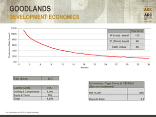 GOODLANDS
               DEVELOPMENT ECONOMICS
                              120.0
                                                                                                                            Type Curve
    Production Rate (boepd)




                              100.0
                                                                                                          IP (1mo) boe/d       113
                               80.0
                                                                                                          IP (12mo) boe/d      66
                               60.0
                                                                                                            EUR mboe           55
                               40.0

                               20.0

                                0.0
                                      0       3          6      9    12   15    18         21        24       27      30        33         36
                                                                               Months




                                F&D ($/boe)                  25.7
                                                                                        Economics - Type Curve at C$85/bbl
                                Capital Costs                ($K)                       (Gas not conserved)
                                Drilling & Completions       1,300
                                                                                        IRR (% AT)                                   80%
                                Equip & Tie-In               100
                                Total                        1,400                      Recycle Ratio                                2.5




• All economics run at FLAT price forecasts
 