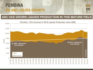 PEMBINA
        OIL AND LIQUIDS GROWTH
ARC HAS GROWN LIQUIDS PRODUCTION IN THIS MATURE FIELD
                                                           Pembina - 23% Increase in Oil & Liquids Production since 2006
        14,000


        12,000


        10,000


         8,000
Boe/d




                                                                                                                                                                                                                               Q2 2012 - 8,500 boe/d
         6,000             Q1 2006 - 6,900 boe/d                                                                                                                                                                                  oil and liquids
                              oil and liquids

         4,000




                                                                                                                                                                                                                                                                                             Forecast
         2,000                        gas
                                      oil & liquids
            0
                 Q1 2006

                            Q2 2006

                                       Q3 2006

                                                 Q4 2006

                                                            Q1 2007

                                                                      Q2 2007

                                                                                Q3 2007

                                                                                          Q4 2007

                                                                                                    Q1 2008

                                                                                                              Q2 2008

                                                                                                                        Q3 2008

                                                                                                                                  Q4 2008

                                                                                                                                            Q1 2009

                                                                                                                                                      Q2 2009

                                                                                                                                                                Q3 2009

                                                                                                                                                                          Q4 2009

                                                                                                                                                                                    Q1 2010

                                                                                                                                                                                              Q2 2010

                                                                                                                                                                                                        Q3 2010

                                                                                                                                                                                                                  Q4 2010

                                                                                                                                                                                                                            Q1 2011

                                                                                                                                                                                                                                      Q2 2011

                                                                                                                                                                                                                                                Q3 2011

                                                                                                                                                                                                                                                          Q4 2011

                                                                                                                                                                                                                                                                    Q1 2012

                                                                                                                                                                                                                                                                              Q2 2012

                                                                                                                                                                                                                                                                                        Q3 2012

                                                                                                                                                                                                                                                                                                        Q4 2012
 