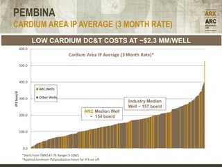 PEMBINA
CARDIUM AREA IP AVERAGE (3 MONTH RATE)
                    LOW CARDIUM DC&T COSTS AT ~$2.3 MM/WELL
            600.0
                                             Cardium Area IP Average (3 Month Rate)*

            500.0



            400.0
                        ARC Wells
IP3 boe/d




            300.0       Other Wells
                                                                         Industry Median
                                                                         Well ~ 157 boe/d
                                                       ARC Median Well
            200.0                                        ~ 154 boe/d


            100.0



              0.0
             *Wells from TWNS 47-79 Ranges 5-10W5
             *Applied minimum 750 production hours for IP3 cut-off
 