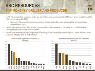 ARC RESOURCES
     TOP MONTNEY DRILLER AND PRODUCER
•     ARC Resources has been one of the top tier drillers and producers in the Montney since completion of its
      first horizontal well in 2005
          - Success of this well led to the recognition that considerably more gas could be accessed than
            previously thought
•     As an early play entrant, ARC added significant land and resource in the sweet spot of the fairway
      through both acquisitions and land sales
•     Other early entrants recognizing the prospectively of the Montney surrounding ARC lands include, Shell,
      EnCana, Murphy, CNRL and Talisman

                 Montney Wells Rig Released since 2003 by                                                   Montney Gross Operated Raw Gas Production
                                Operator                                                                                    (Mmcf/d)
    400                                                                                         500

    350                                                                                         450
                                                                                                400
    300
                                                                                                350
    250                                                                                         300
    200                                                                                         250

    150                                                                                         200
                                                                                                150
    100
                                                                                                100
    50                                                                                          50
     0                                                                                           0




                                                                                                                                                                 PRQ
                                                                                                      ECA

                                                                                                            MUR




                                                                                                                              CNQ

                                                                                                                                    TLM



                                                                                                                                                BIR

                                                                                                                                                      CR
                                                                                                                  ARX




                                                                                                                                          TOU




                                                                                                                                                           AAV
                                                                                                                        RDS
          ECA


                      ARX


                                  PRQ
                                        TT



                                                         COP
                                                               BTE
                            MUR



                                             CNQ
                                                   TLM



                                                                     CR
                                                                          DVN


                                                                                     BP
                                                                                SU


                                                                                          TOU
                RDS
 