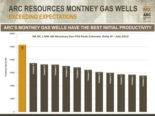 ARC RESOURCES MONTNEY GAS WELLS
 EXCEEDING EXPECTATIONS
ARC’S MONTNEY GAS WELLS HAVE THE BEST INITIAL PRODUCTIVITY
 