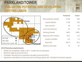 PARKLAND/TOWER
    EVALUATING POTENTIAL AND DEVELOPING
    EXISTING LANDS
                                                                                       Parkland       Tower

                                                           Net production (boe/d)          8,100        330
                                 Tower
                                                              Liquids (bbls/d)             1,100        150

                                                              Gas (mmcf/d)                    42        1.0

                                                           Land (net sections)                23         56

                                                           Working Interest                ~84%       ~90%

                                                           Reserves (2P mmboe)              49.7        4.5

                                                              Liquids (mmbbls)               8.4        1.4

                                                              Gas (bcf)                    247.0       19.2
                                            Parkland
                                                           Reserve Life Index                 16         37
2012 Plans/Accomplishments
•   Drilled and completed 3 wells in 2011, 2 wells now on production
•   Drill 8 Hz wells by end of Q3 2012
•   Complete, test and put on production all wells by year-end 2012
•   Application submitted to construct two 60 mmcf/d gas plants with 130 bbls/mmcf liquids capacity
 