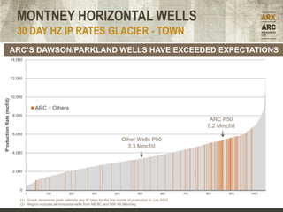 MONTNEY HORIZONTAL WELLS
                             30 DAY HZ IP RATES GLACIER - TOWN
                      ARC’S DAWSON/PARKLAND WELLS HAVE EXCEEDED EXPECTATIONS
                          14,000



                          12,000



                          10,000
Production Rate (mcf/d)




                                       ARC          Others
                           8,000
                                                                                                                                       ARC P50
                                                                                                                                      5.2 Mmcf/d
                           6,000
                                                                                                Other Wells P50
                                                                                                  3.3 Mmcf/d
                           4,000



                           2,000



                              0
                                   1          101            201           301            401            501           601      701   801    901   1001

                              (1) Graph represents peak calendar day IP rates for the first month of production to July 2012.
                              (2) Region includes all horizontal wells from NE BC and NW AB Montney.
 