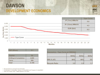 DAWSON
                     DEVELOPMENT ECONOMICS
                                                                                                                                               Type Curve
                                                                                                                IP (1mo) MMcf/d
                                                                                                                                                      5.0
                   6,000
                                                                                                                IP (12mo) MMcf/d
                   5,000
                                                                                                                                                      4.2
Gas Rate (Mcf/d)




                   4,000
                                                                                                                    EUR (Bcf)
                                                                                                                                                      6.2
                   3,000

                   2,000

                   1,000                Type Curve

                      0
                             1      2     3   4      5   6   7      8   9   10   11   12   13   14   15   16   17   18   19    20   21    22     23   24
                                                                                       Months


                           F&D ($/boe)                        5.1
                                                                                      Economics - Type Curve at C$85/bbl

                           Capital                            $k                                                         $4/GJ           $3/GJ         $2/GJ
                           Drilling & Completion             4,600
                           Tie-In                            500
                                                                                      IRR (% AT)                          80%             40%               5%
                           Total                             5,100                    Recycle Ratio                           3.2          2.3              1.1


• All economics run at FLAT price forecasts.
• Condensate 3.5 bbls/MMcf , Butane 0.6 bbls/MMcf and Propane 0.4 bbls/MMcf .
• Deep drill royalty credit ~1$MM applied to all cases.
 