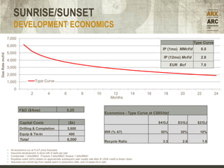 SUNRISE/SUNSET
                       DEVELOPMENT ECONOMICS
                 7,000
                                                                                                                                                            Type Curve
                 6,000
                                                                                                                                          IP (1mo) MMcf/d      6.0
                 5,000
Gas Rate mcf/d




                                                                                                                                          IP (12mo) Mcf/d      2.8
                 4,000
                                                                                                                                                EUR Bcf        7.0
                 3,000
                 2,000
                 1,000                    Type Curve

                       0
                                      2              4              6             8             10           12              14    16     18        20       22          24
                                                                                                            Months


                            F&D ($/boe)                                 5.25
                                                                                                       Economics - Type Curve at C$85/bbl

                            Capital Costs                               ($k)                                                            $4/GJ      $3/GJ      $2/GJ
                            Drilling & Completion                       5,600
                                                                                                       IRR (% AT)                        50%        30%        10%
                            Equip & Tie-In                               400
                            Total                                       6,000                          Recycle Ratio                      3.3        2.6          1.6

                 •   All economics run at FLAT price forecasts.
                 •   Assumes development is done with 8 wells per pad
                 •   Condensate 1 bbls/MMcf, Propane 3 bbls/MMcf, Butane 1 bbls/MMcf.
                 •   Royalties noted (24%) based on approximate subsequent year royalty rate after $1,250k credit is drawn down.
                 •   Assumes one month lag from capital spent to production date, and on-lease tie-in well.
 