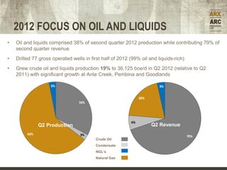 2012 FOCUS ON OIL AND LIQUIDS
•   Oil and liquids comprised 38% of second quarter 2012 production while contributing 79% of
    second quarter revenue
•   Drilled 77 gross operated wells in first half of 2012 (99% oil and liquids-rich)
•   Grew crude oil and liquids production 19% to 36,125 boe/d in Q2 2012 (relative to Q2
    2011) with significant growth at Ante Creek, Pembina and Goodlands

                    3%                                                  3%
                                                                                Q4 Revenue

                                                               20%
                                 33%




                                                          6%
                Q4 Production
               Q2 Production                                         Q2 Revenue
         62%                      3%                                                   70%
                                         Crude Oil
                                         Condensate
                                         NGL’s
                                         Natural Gas
 