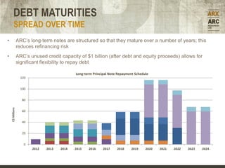 DEBT MATURITIES
         SPREAD OVER TIME
•                 ARC’s long-term notes are structured so that they mature over a number of years; this
                  reduces refinancing risk
•                 ARC’s unused credit capacity of $1 billion (after debt and equity proceeds) allows for
                  significant flexibility to repay debt

                                               Long-term Principal Note Repayment Schedule
                    120


                    100


                    80
    C$ Millions




                    60


                    40


                    20


                     0
                          2012   2013   2014   2015   2016     2017    2018    2019     2020   2021   2022   2023   2024
 