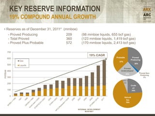 KEY RESERVE INFORMATION
         19% COMPOUND ANNUAL GROWTH
• Reserves as of December 31, 2011* (mmboe)
        - Proved Producing          209          (98 mmboe liquids, 655 bcf gas)
        - Total Proved              360          (123 mmboe liquids, 1,419 bcf gas)
        - Proved Plus Probable      572          (170 mmboe liquids, 2,413 bcf gas)

        700
                                                        19% CAGR
        600                                                            Probable          Proved
                                                                                        Producing
               Gas                                                       37%
                                                                                           36%
        500    Liquids
                                                                             Proved
mmboe




        400                                                                Undeveloped
                                                                                                 Proved Non-
                                                                                  25%
                                                                                                  Producing
        300                                                                                          2%
                                                                             NGL's
        200                                                                   6%
                                                                                        Crude
                                                                                          oil
        100                                                                              24%

          0
                                                                               Natural
                                                                                Gas
                                                                                70%


                                              INTERNAL DEVELOPMENT
                                                    MONTNEY
 