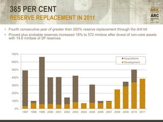 385 PER CENT
   RESERVE REPLACEMENT IN 2011
• Fourth consecutive year of greater than 200% reserve replacement through the drill bit
• Proved plus probable reserves increased 18% to 572 mmboe after divest of non-core assets
  with 14.6 mmboe of 2P reserves



    700%
                                                                         Acquisitions
    600%                                                                 Development

    500%

    400%

    300%

    200%

    100%

      0%
           1997 1998 1999 2000 2001 2002 2003 2004 2005 2006 2007 2008 2009 2010 2011
 