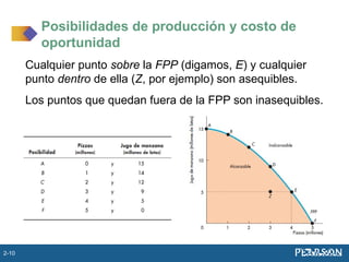 Cualquier punto sobre la FPP (digamos, E) y cualquier
punto dentro de ella (Z, por ejemplo) son asequibles.
Los puntos que quedan fuera de la FPP son inasequibles.
Posibilidades de producción y costo de
oportunidad
2-10
 