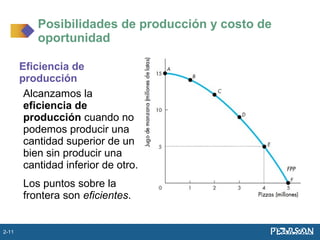 Eficiencia de
producción
Alcanzamos la
eficiencia de
producción cuando no
podemos producir una
cantidad superior de un
bien sin producir una
cantidad inferior de otro.
Los puntos sobre la
frontera son eficientes.
Posibilidades de producción y costo de
oportunidad
2-11
 