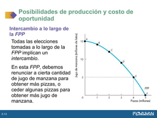Intercambio a lo largo de
la FPP
Todas las elecciones
tomadas a lo largo de la
FPP implican un
intercambio.
En esta FPP, debemos
renunciar a cierta cantidad
de jugo de manzana para
obtener más pizzas, o
ceder algunas pizzas para
obtener más jugo de
manzana.
Posibilidades de producción y costo de
oportunidad
2-13
 