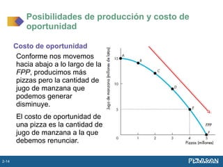 Costo de oportunidad
Conforme nos movemos
hacia abajo a lo largo de la
FPP, producimos más
pizzas pero la cantidad de
jugo de manzana que
podemos generar
disminuye.
El costo de oportunidad de
una pizza es la cantidad de
jugo de manzana a la que
debemos renunciar.
Posibilidades de producción y costo de
oportunidad
2-14
 