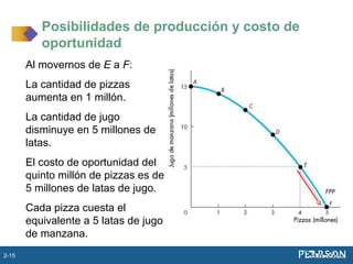 Al movernos de E a F:
La cantidad de pizzas
aumenta en 1 millón.
La cantidad de jugo
disminuye en 5 millones de
latas.
El costo de oportunidad del
quinto millón de pizzas es de
5 millones de latas de jugo.
Cada pizza cuesta el
equivalente a 5 latas de jugo
de manzana.
Posibilidades de producción y costo de
oportunidad
2-15
 