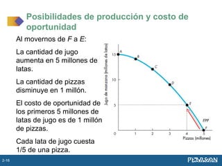 Al movernos de F a E:
La cantidad de jugo
aumenta en 5 millones de
latas.
La cantidad de pizzas
disminuye en 1 millón.
El costo de oportunidad de
los primeros 5 millones de
latas de jugo es de 1 millón
de pizzas.
Cada lata de jugo cuesta
1/5 de una pizza.
Posibilidades de producción y costo de
oportunidad
2-16
 