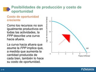 Costo de oportunidad
creciente
Como los recursos no son
igualmente productivos en
todas las actividades, la
FPP describe una curva
hacia afuera.
La curva hacia afuera que
asume la FPP implica que,
a medida que aumenta la
cantidad producida de
cada bien, también lo hace
su costo de oportunidad.
Posibilidades de producción y costo de
oportunidad
2-18
 