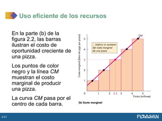 En la parte (b) de la
figura 2.2, las barras
ilustran el costo de
oportunidad creciente de
una pizza.
Los puntos de color
negro y la línea CM
muestran el costo
marginal de producir
una pizza.
La curva CM pasa por el
centro de cada barra.
Uso eficiente de los recursos
2-21
 