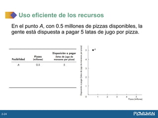 En el punto A, con 0.5 millones de pizzas disponibles, la
gente está dispuesta a pagar 5 latas de jugo por pizza.
Uso eficiente de los recursos
2-24
 