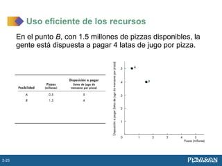 En el punto B, con 1.5 millones de pizzas disponibles, la
gente está dispuesta a pagar 4 latas de jugo por pizza.
Uso eficiente de los recursos
2-25
 