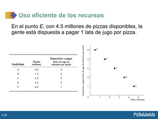 En el punto E, con 4.5 millones de pizzas disponibles, la
gente está dispuesta a pagar 1 lata de jugo por pizza.
Uso eficiente de los recursos
2-26
 