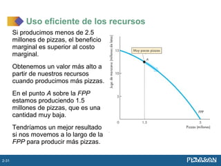 Si producimos menos de 2.5
millones de pizzas, el beneficio
marginal es superior al costo
marginal.
Obtenemos un valor más alto a
partir de nuestros recursos
cuando producimos más pizzas.
En el punto A sobre la FPP
estamos produciendo 1.5
millones de pizzas, que es una
cantidad muy baja.
Tendríamos un mejor resultado
si nos movemos a lo largo de la
FPP para producir más pizzas.
Uso eficiente de los recursos
2-31
 