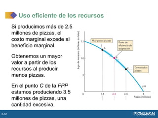 Si producimos más de 2.5
millones de pizzas, el
costo marginal excede al
beneficio marginal.
Obtenemos un mayor
valor a partir de los
recursos al producir
menos pizzas.
En el punto C de la FPP
estamos produciendo 3.5
millones de pizzas, una
cantidad excesiva.
Uso eficiente de los recursos
2-32
 