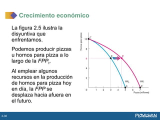 La figura 2.5 ilustra la
disyuntiva que
enfrentamos.
Podemos producir pizzas
u hornos para pizza a lo
largo de la FPP0.
Al emplear algunos
recursos en la producción
de hornos para pizza hoy
en día, la FPP se
desplaza hacia afuera en
el futuro.
Crecimiento económico
2-36
 