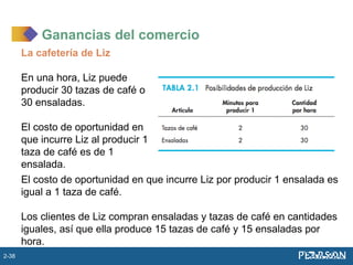 El costo de oportunidad en que incurre Liz por producir 1 ensalada es
igual a 1 taza de café.
Los clientes de Liz compran ensaladas y tazas de café en cantidades
iguales, así que ella produce 15 tazas de café y 15 ensaladas por
hora.
La cafetería de Liz
En una hora, Liz puede
producir 30 tazas de café o
30 ensaladas.
El costo de oportunidad en
que incurre Liz al producir 1
taza de café es de 1
ensalada.
Ganancias del comercio
2-38
 