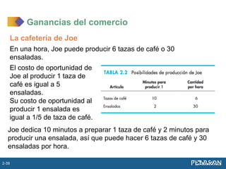 El costo de oportunidad de
Joe al producir 1 taza de
café es igual a 5
ensaladas.
Su costo de oportunidad al
producir 1 ensalada es
igual a 1/5 de taza de café.
La cafetería de Joe
En una hora, Joe puede producir 6 tazas de café o 30
ensaladas.
Joe dedica 10 minutos a preparar 1 taza de café y 2 minutos para
producir una ensalada, así que puede hacer 6 tazas de café y 30
ensaladas por hora.
Ganancias del comercio
2-39
 