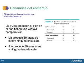 Obtención de las ganancias que
ofrece le comercio
Liz y Joe producen el bien en
el que tienen una ventaja
comparativa:
 Liz produce 30 tazas de
café y ninguna ensalada.
 Joe produce 30 ensaladas
y ninguna taza de café.
Ganancias del comercio
2-42
 