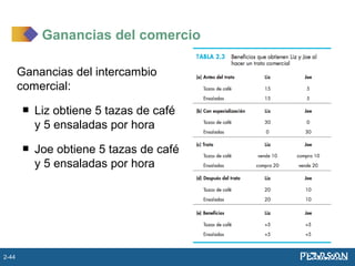 Ganancias del intercambio
comercial:
 Liz obtiene 5 tazas de café
y 5 ensaladas por hora
 Joe obtiene 5 tazas de café
y 5 ensaladas por hora
Ganancias del comercio
2-44
 