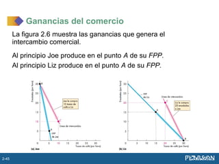 La figura 2.6 muestra las ganancias que genera el
intercambio comercial.
Al principio Joe produce en el punto A de su FPP.
Al principio Liz produce en el punto A de su FPP.
Ganancias del comercio
2-45
 
