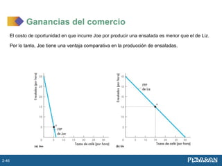 El costo de oportunidad en que incurre Joe por producir una ensalada es menor que el de Liz.
Por lo tanto, Joe tiene una ventaja comparativa en la producción de ensaladas.
Ganancias del comercio
2-46
 