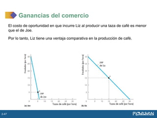 El costo de oportunidad en que incurre Liz al producir una taza de café es menor
que el de Joe.
Por lo tanto, Liz tiene una ventaja comparativa en la producción de café.
Ganancias del comercio
2-47
 