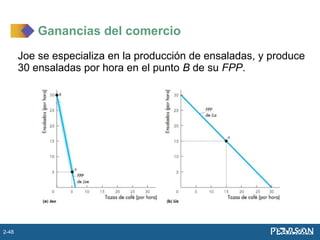 Joe se especializa en la producción de ensaladas, y produce
30 ensaladas por hora en el punto B de su FPP.
Ganancias del comercio
2-48
 