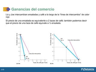 Liz y Joe intercambian ensaladas y café a lo largo de la “línea de intercambio” de color
rojo
El precio de una ensalada es equivalente a 2 tazas de café; también podemos decir
que el precio de una taza de café equivale a ½ ensalada.
Ganancias del comercio
2-50
 
