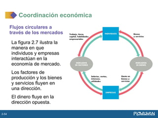 Flujos circulares a
través de los mercados
La figura 2.7 ilustra la
manera en que
individuos y empresas
interactúan en la
economía de mercado.
Los factores de
producción y los bienes
y servicios fluyen en
una dirección.
El dinero fluye en la
dirección opuesta.
Coordinación económica
2-54
 