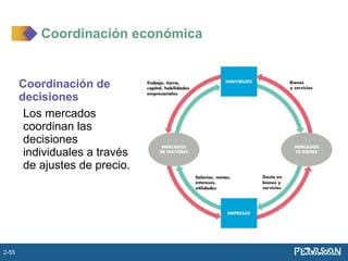 Coordinación de
decisiones
Los mercados
coordinan las
decisiones
individuales a través
de ajustes de precio.
Coordinación económica
2-55
 