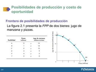 Frontera de posibilidades de producción
La figura 2.1 presenta la FPP de dos bienes: jugo de
manzana y pizzas.
Posibilidades de producción y costo de
oportunidad
2-9
 