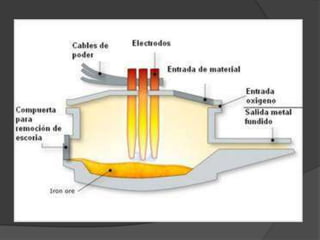 Horno de Arco Eléctrico