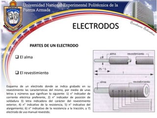 ELECTRODOS
PARTES DE UN ELECTRODO
 El alma
 El revestimiento
Esquema de un electrodo donde se indica grabado en su
revestimiento las características del mismo, por medio de unas
letras y números que significan lo siguiente: 1) n° indicador de
corriente eléctrica preferente, 2) n° indicador de posición de
soldadura 3) letra indicadora del carácter del revestimiento
exterior; 4) n° indicativo de la resistencia, 5) n° indicativo del
alargamiento; 6) n° indicativo de la resistencia a la tracción, y 7)
electrodo de uso manual revestido.
 