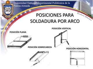 POSICIONES PARA
SOLDADURA POR ARCO
POSICIÓN PLANA
POSICIÓN VERTICAL
POSICIÓN HORIZONTAL
POSICIÓN SOBRECABEZA
 