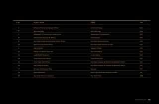 S. No. Project Name Client Year
15 Ministry of Energy Head Quarter Offices Ministry of Energy 2014
16 Ultra Care Clinic Ultra Care Clinic 2014
17 Department of Transportation Head Quarter Department of Transportation 2013
18 Chemaweyat Head Quarter Offices Chemaweyaat 2013
19 Abu Dhabi Housing Authority Head Quarter Offices Abu Dhabi Housing Authority 2013
20 SEHA Central Business Offices Abu Dhabi Health Services Co. PJSC 2013
21 UAE University Tawazun (offset) 2013
22 Premier Inn Hotel & Costa Cafe Bam International 2013
23 LAMBORGHINI Showroom Al Jaziri Motors 2013
24 Crown Prince Court Offices Crown Prince Court 2012
25 Al Ain Tower, ADCO Offices Abu Dhabi Company for Onshore Oil Operations (ADCO) 2012
26 ADCO Offices & Nursery Abu Dhabi Company for Onshore Oil Operations (ADCO) 2012
27 Borouge Administration Bldg. Borouge 2012
28 Gasco Boardroom GASCO (Abu Dhabi Gas Industries Limited) 2011
29 Abu Dhabi Police & Investigation Abu Dhabi Police 2009
www.arcointeriors.com P 23
 