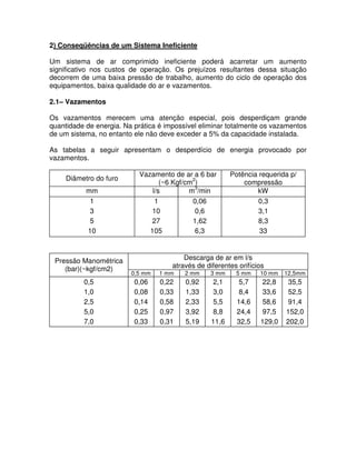 2) Conseqüências de um Sistema Ineficiente
Um sistema de ar comprimido ineficiente poderá acarretar um aumento
significativo nos custos de operação. Os prejuízos resultantes dessa situação
decorrem de uma baixa pressão de trabalho, aumento do ciclo de operação dos
equipamentos, baixa qualidade do ar e vazamentos.
2.1– Vazamentos
Os vazamentos merecem uma atenção especial, pois desperdiçam grande
quantidade de energia. Na prática é impossível eliminar totalmente os vazamentos
de um sistema, no entanto ele não deve exceder a 5% da capacidade instalada.
As tabelas a seguir apresentam o desperdício de energia provocado por
vazamentos.
Diâmetro do furo
Vazamento de ar a 6 bar
(~6 Kgf/cm2
)
Potência requerida p/
compressão
mm l/s m
3
/min kW
1 1 0,06 0,3
3 10 0,6 3,1
5 27 1,62 8,3
10 105 6,3 33
Descarga de ar em l/s
através de diferentes orifícios
Pressão Manométrica
(bar)(~kgf/cm2)
0,5 mm 1 mm 2 mm 3 mm 5 mm 10 mm 12,5mm
0,5 0,06 0,22 0,92 2,1 5,7 22,8 35,5
1,0 0,08 0,33 1,33 3,0 8,4 33,6 52,5
2,5 0,14 0,58 2,33 5,5 14,6 58,6 91,4
5,0 0,25 0,97 3,92 8,8 24,4 97,5 152,0
7,0 0,33 0,31 5,19 11,6 32,5 129,0 202,0
 