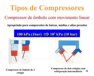 10
Tipos de Compressores
Compressor de êmbolo com movimento linear
Compressor de êmbolo de 1
estágio
Compressor de dois estágios com
refrigeração intermediária
Apropriado para compressões de baixas, médias e altas pressões
100 kPa (1bar)  103 kPa (10 bar)
 