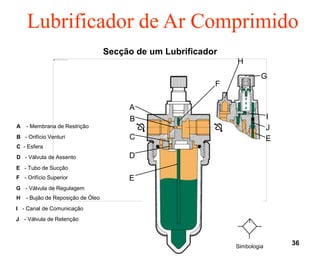 36
Secção de um Lubrificador
Simbologia
J
I
A
C
E
D
 
G
F
E
H
B
A - Membrana de Restrição
B - Orifício Venturi
C - Esfera
D - Válvula de Assento
E - Tubo de Sucção
F - Orifício Superior
G - Válvula de Regulagem
H - Bujão de Reposição de Óleo
I - Canal de Comunicação
J - Válvula de Retenção
Lubrificador de Ar Comprimido
 
