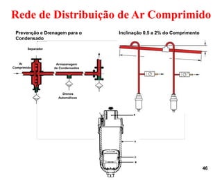 46
Prevenção e Drenagem para o
Condensado
Ar
Comprimido
Separador
Armazenagem
de Condensados
Drenos
Automáticos
Inclinação 0,5 a 2% do Comprimento
Purgadores
Unidade de
Condicionamento
(Utilização)
Rede de Distribuição de Ar Comprimido
 