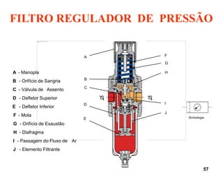 57
J
D
C
B
A
 
I
H
G
F
E
A - Manopla
B - Orifício de Sangria
C - Válvula de Assento
D - Defletor Superior
E - Defletor Inferior
F - Mola
G - Orifício de Exaustão
H - Diafragma
I - Passagem do Fluxo de Ar
J - Elemento Filtrante
Simbologia
FILTRO REGULADOR DE PRESSÃO
 