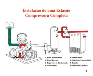 6
1 -Filtro de Admissão
2 -Motor Elétrico
3 -Separador de Condensado
4 -Compressor
5 -Reservatório
6 -Resfriador Intermediário
7 -Secador
8 -Resfriador Posterior
1
2
3
4
8
6
5
7
Instalação de uma Estação
Compressora Completa
 